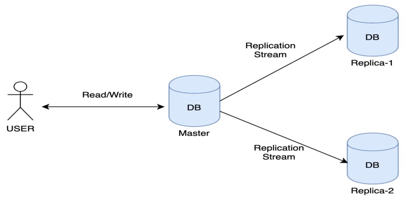 Database Replication: Replication | Hevo Data